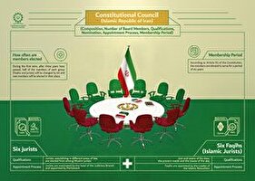 شرایط اعضای شورای نگهبان و نحوه انتخاب آن‌ها(به زبان انگلیسی)