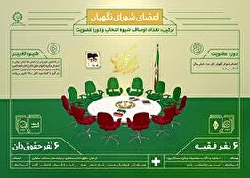 اعضای شورای نگهبان (ترکیب، اوصاف، شیوه انتخاب و دوره عضویت)