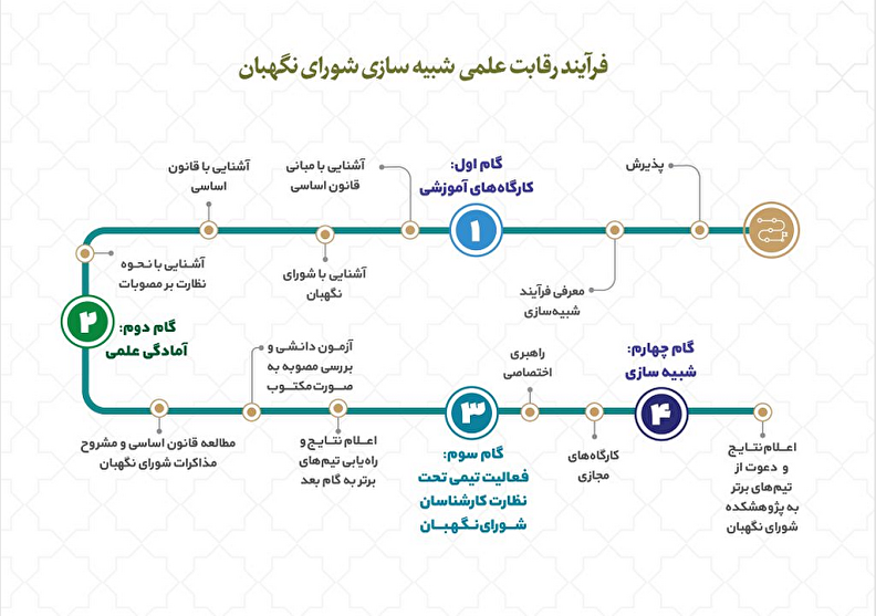مهلت ثبت نام در دومین رقابت علمی شبیه‌سازی شورای نگهبان ویژه طلاب تمدید شد