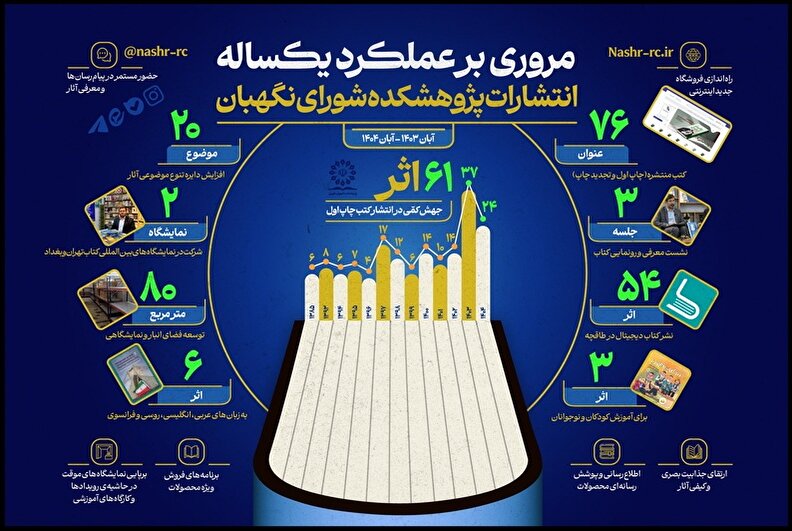 اینفوگرافی| عملکرد یکساله انتشارات پژوهشکده شورای نگهبان